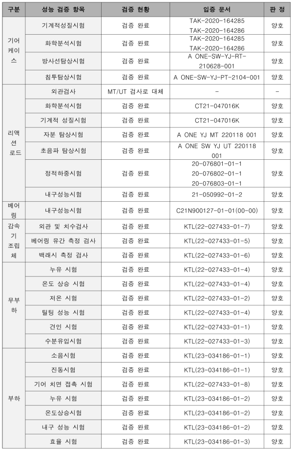 감속기 성능 검증 진행 항목