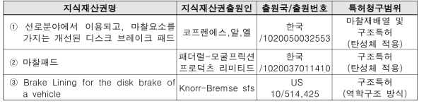 상업화 적용 중인 유연 제동패드의 특허현황