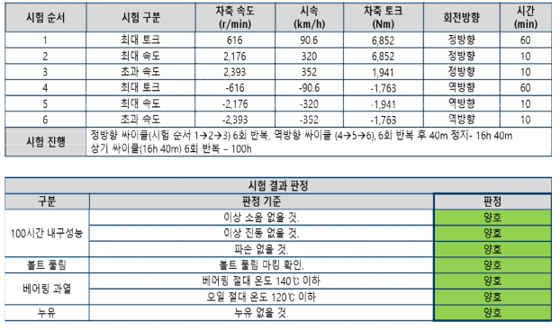 감속기 부하성능시험 조건 및 결과