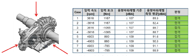 부하소음시험 측정 부 및 결과