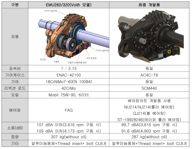 감속기 성능 비교표