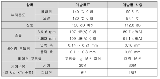 감속기 개발 목표 및 개발품 사양 비교