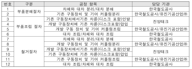 현차 설치 및 철거 상세 방안