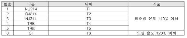 베어링 온도 기준 표