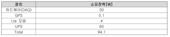 각 장치별 소모전력