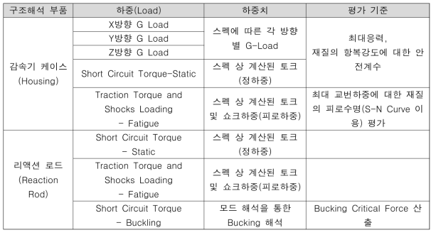 구조해석 Load case