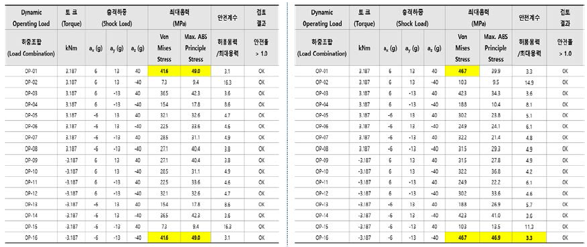 감속기 케이스 유한요소해석 결과 비교