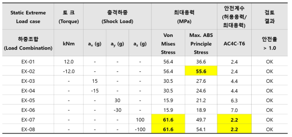 감속기 케이스 유한요소 해석 결과(정적)