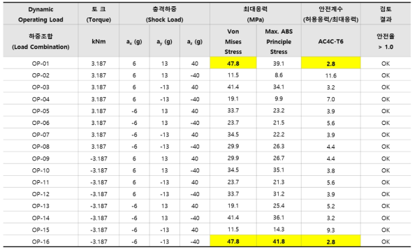 감속기 케이스 유한요소 해석 결과(동적)