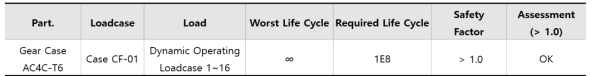 감속기 피로수명 해석 결과