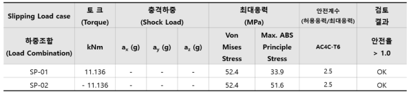 감속기 케이스 유한요소 해석 결과