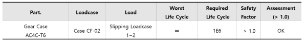 감속기 케이스 피로해석 결과