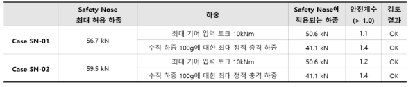 Safety Nose 운전 조건 구조 해석 결과