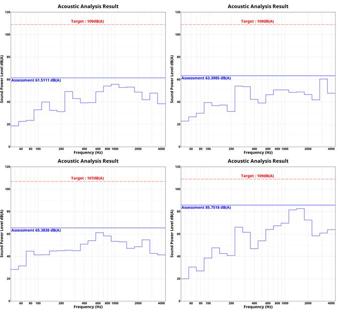 해석 케이스 별 소음 해석 결과(Sound Power Level) 2