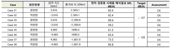 현차 검증용 시제품 감속기 소음해석 결과 정리표