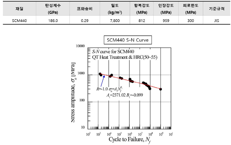 리액션 로드 재질 물성