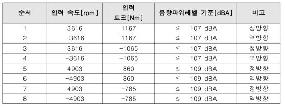 감속기 부하소음시험 케이스