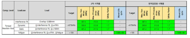 리액션로드 구조해석 결과 비교