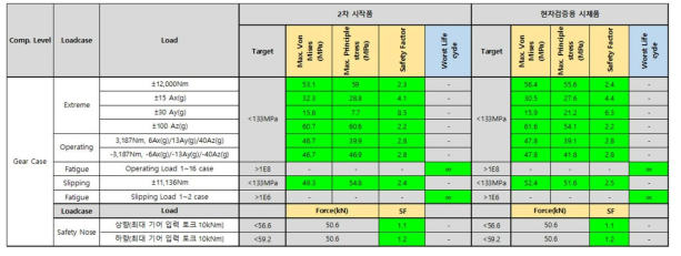 케이스 구조해석 결과 비교표