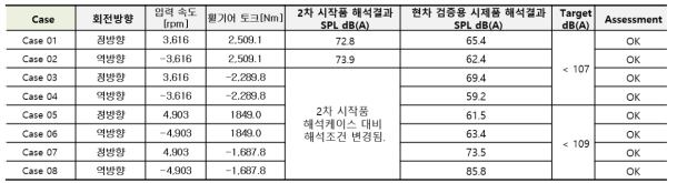 Case 소음해석 결과 비교표