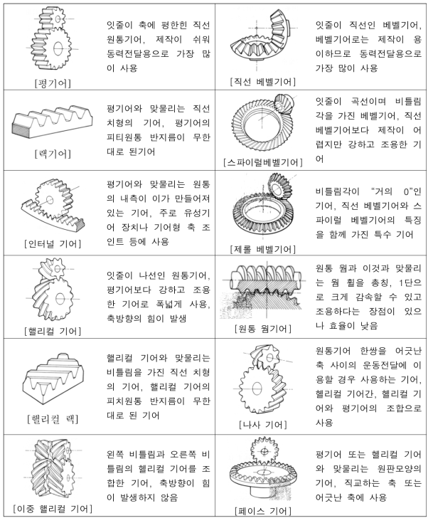 여러 타입의 기어 종류