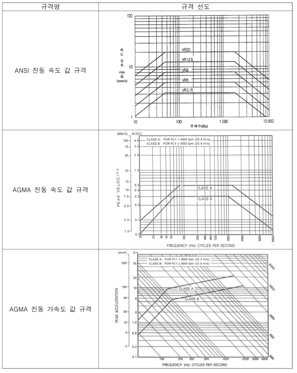 국제 기어 진동 규격