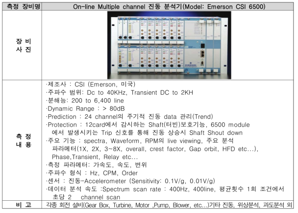 다채널 진동 계측 장비 -1