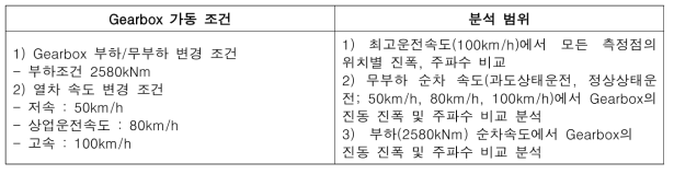 시험동 실물시험 기어박스 가동조건 및 데이터 분석 범위