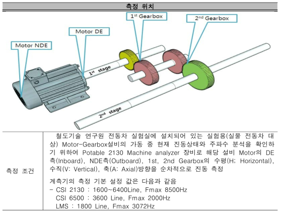 측정 위치 및 측정 조건