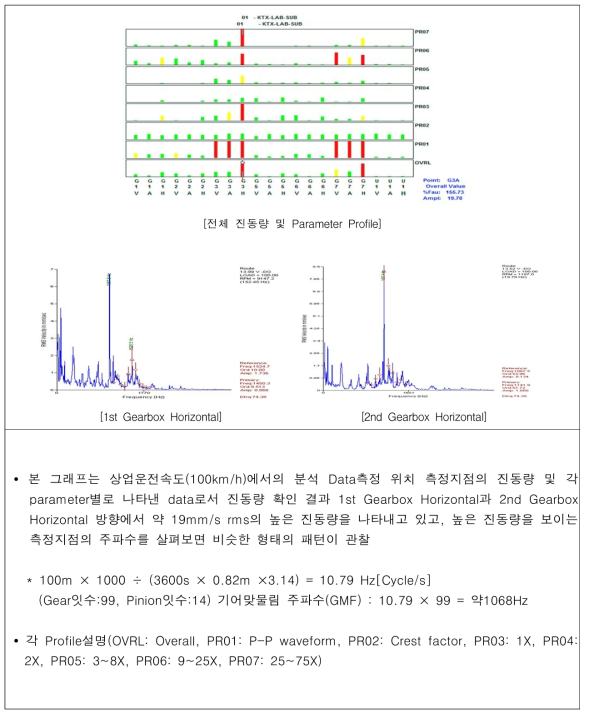 100km/h 조건 측정지점 위치별 진폭, 주파수 비교