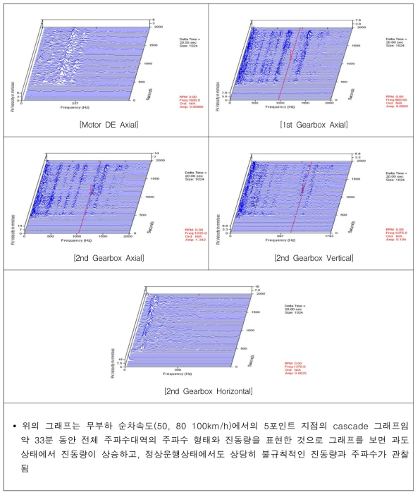 무부하 변속조건 기어박스 케스케이드 주파수 비교 분석