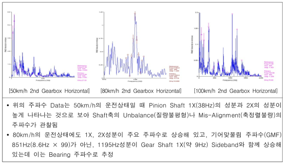 속도별 기어박스 수평방향 주파수 비교 분석