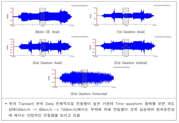 부하 변속조건 Transient 기능 분석