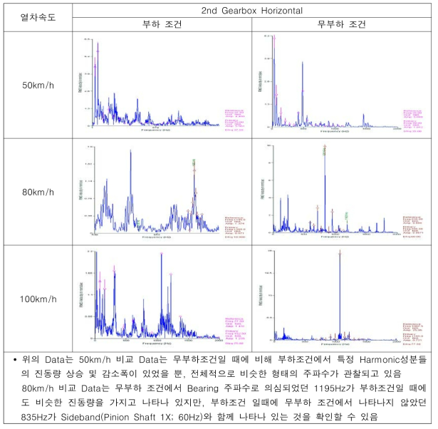 속도, 부하별 수평방향 비교 분석