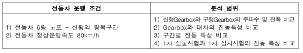 전동차 실차시험 운행조건 및 분석 범위