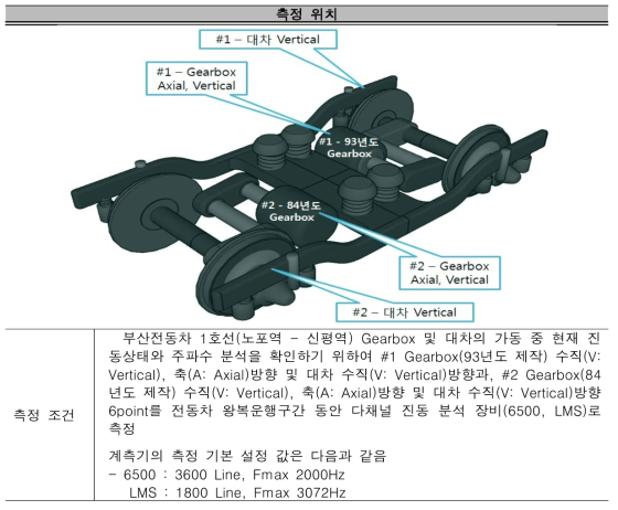 측정 위치 및 측정 조건