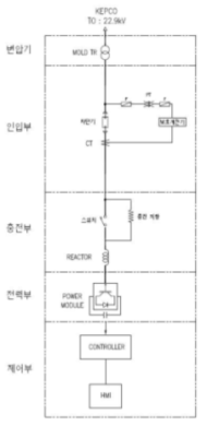 차량기지용 SVG 구성도