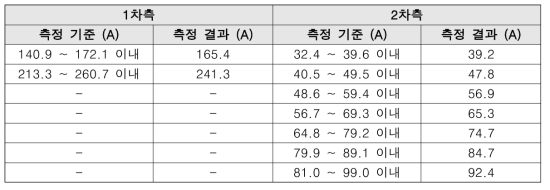 1차측 및 2차측 다권선 전류제어 결과