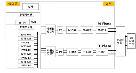 5MVA 출력시험 구성도