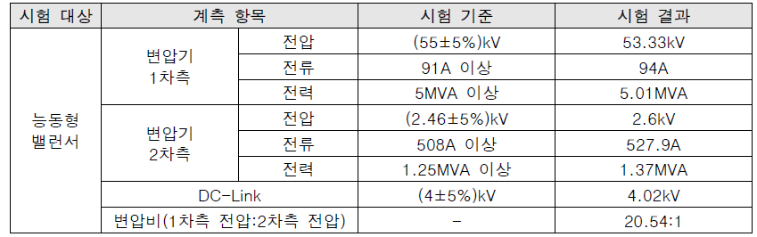 5MVA Back To Back 시험 결과