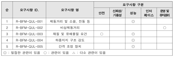 제동마찰재 시스템 요구사항 도출 및 세부 분류(예시)