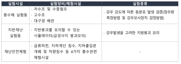 국립재난안전연구원 실증실험센터의 연구시설