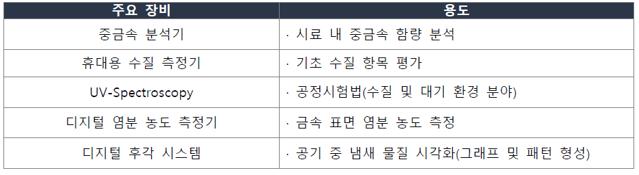 기반환경 시험실의 주요 장비