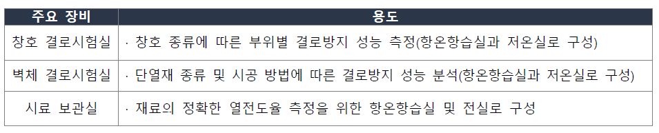 층간소음연구소의 주요 장비