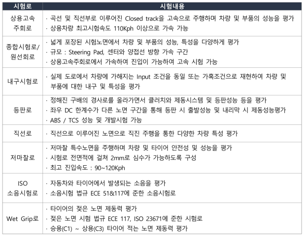 새만금 주행시험장 주요 시험로