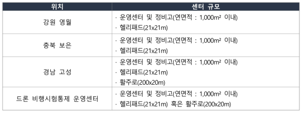 드론 비행시험 센터