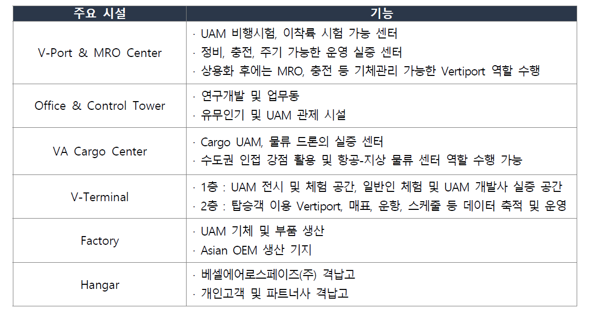 베셀에어로스페이스 UAM 실증단지 주요 시설