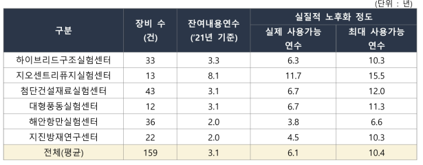 1단계 센터 시설·장비의 노후화 정도