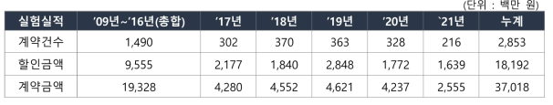 `09년~`21년 연간 실험실적 추이