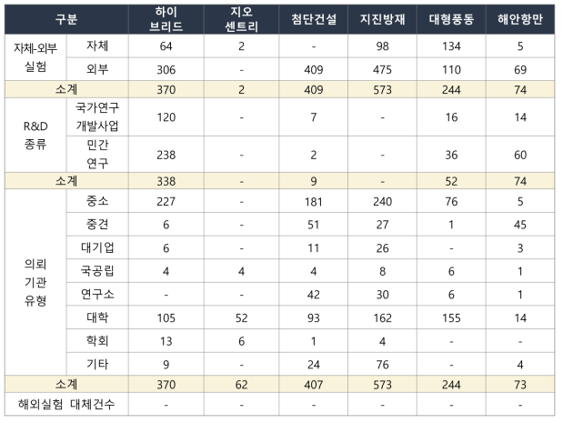 유형에 따른 1단계 실험센터별 실험건수의 총합(`18년~`22년)